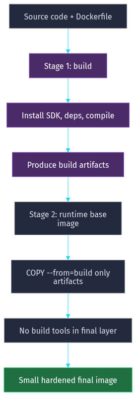 Flowchart of a Docker multi-stage build: source code and Dockerfile flow through a build stage (install SDK, compile, produce artifacts) into a runtime base image that copies only the artifacts, yielding a small hardened final image.