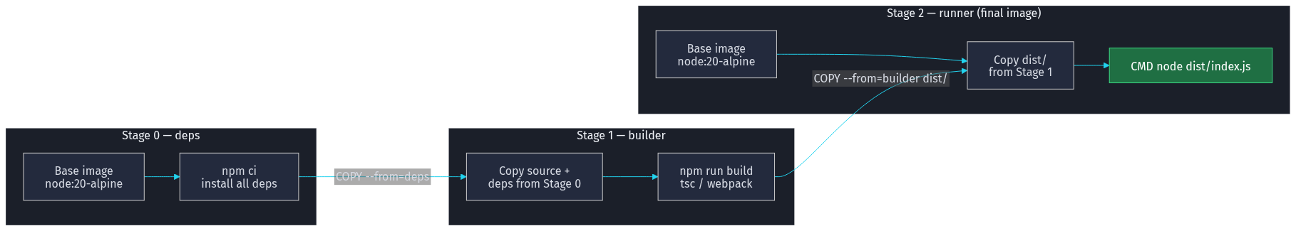 Flowchart of a Node.js multi-stage build with three stages — deps (node:20-alpine, npm ci), builder (copy source, npm run build), and runner (copy dist, CMD node dist/index.js) — where only the runner image is shipped.