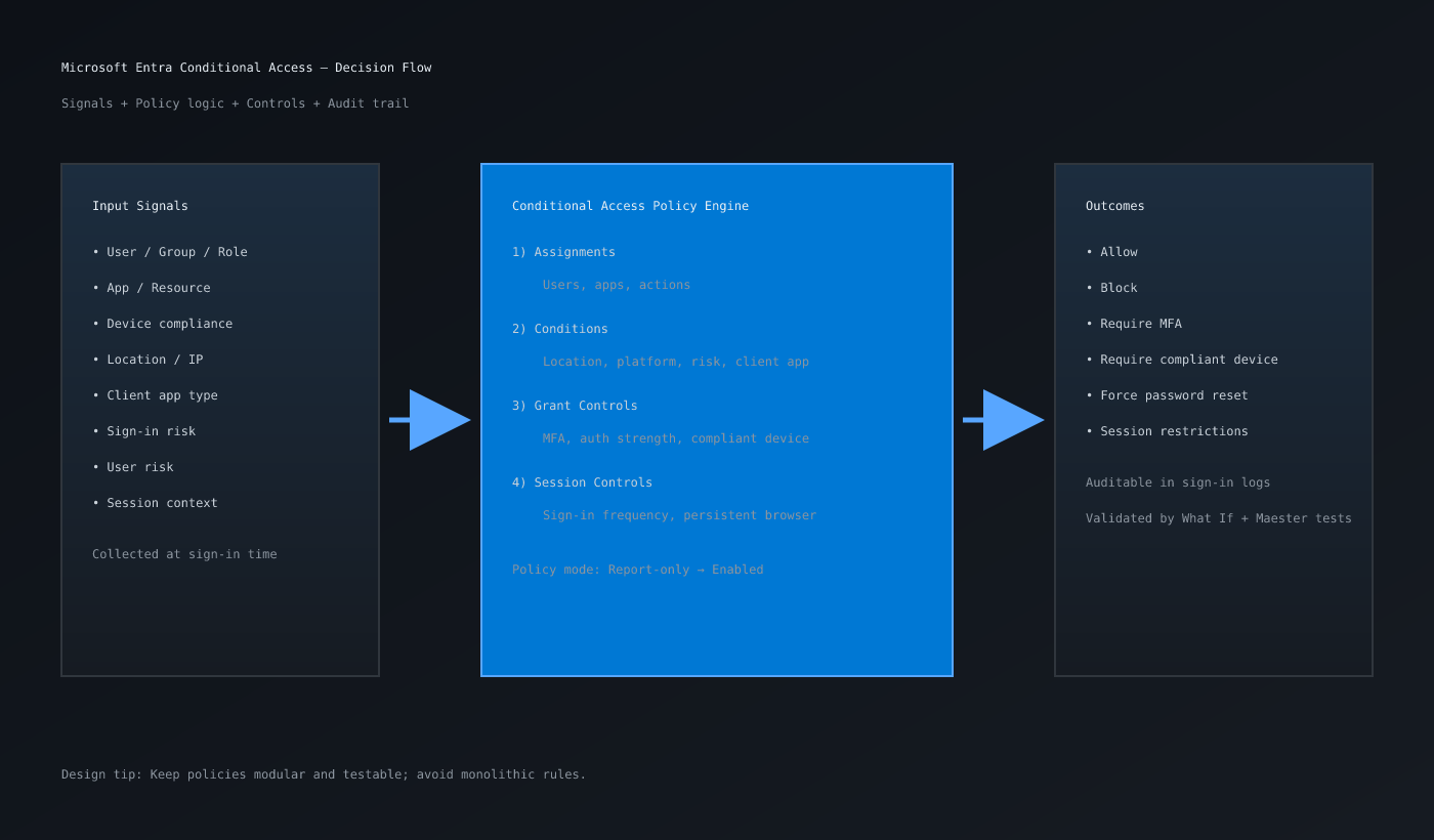 Microsoft Entra Conditional Access decision architecture