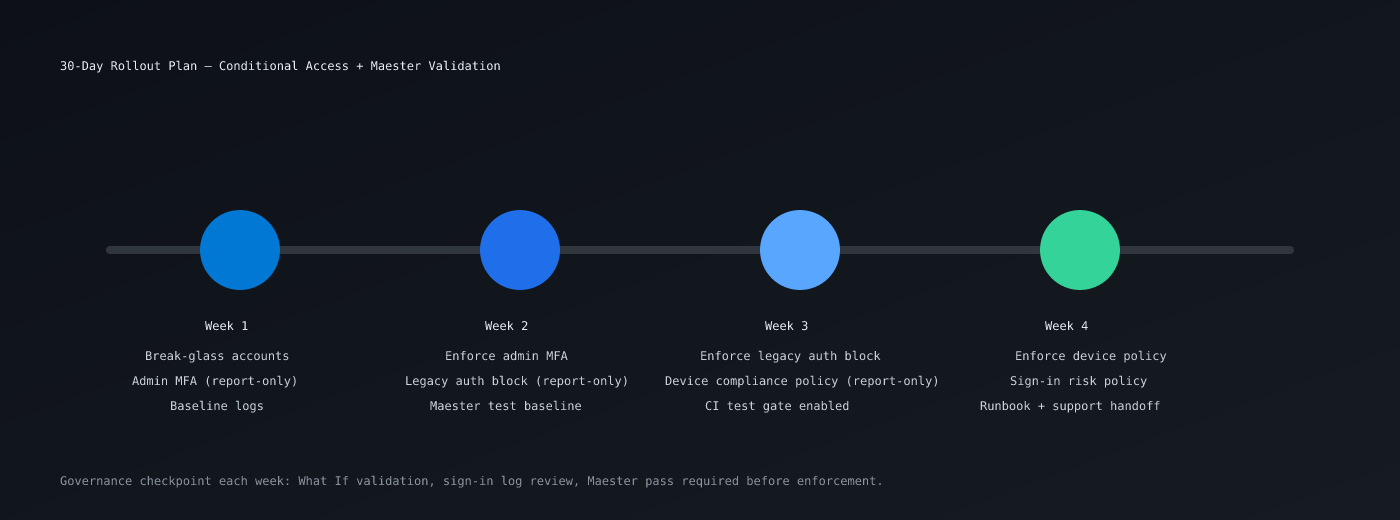 30-day rollout roadmap for Conditional Access and testing