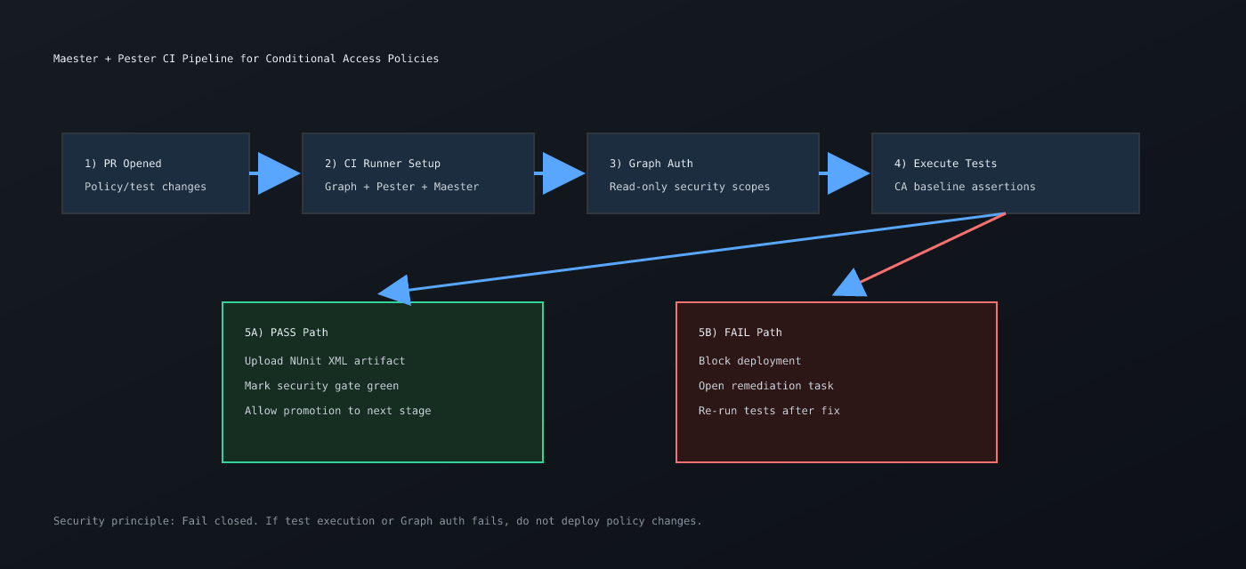 Maester policy-testing CI pipeline
