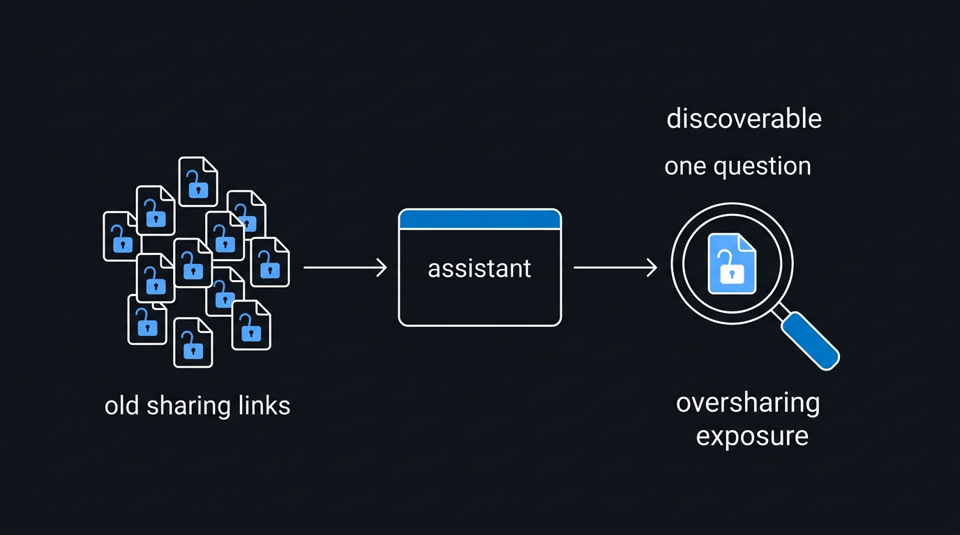Illustration: Years of loose file-sharing settings sit invisible until an assistant makes every one of them a single question away from being read.