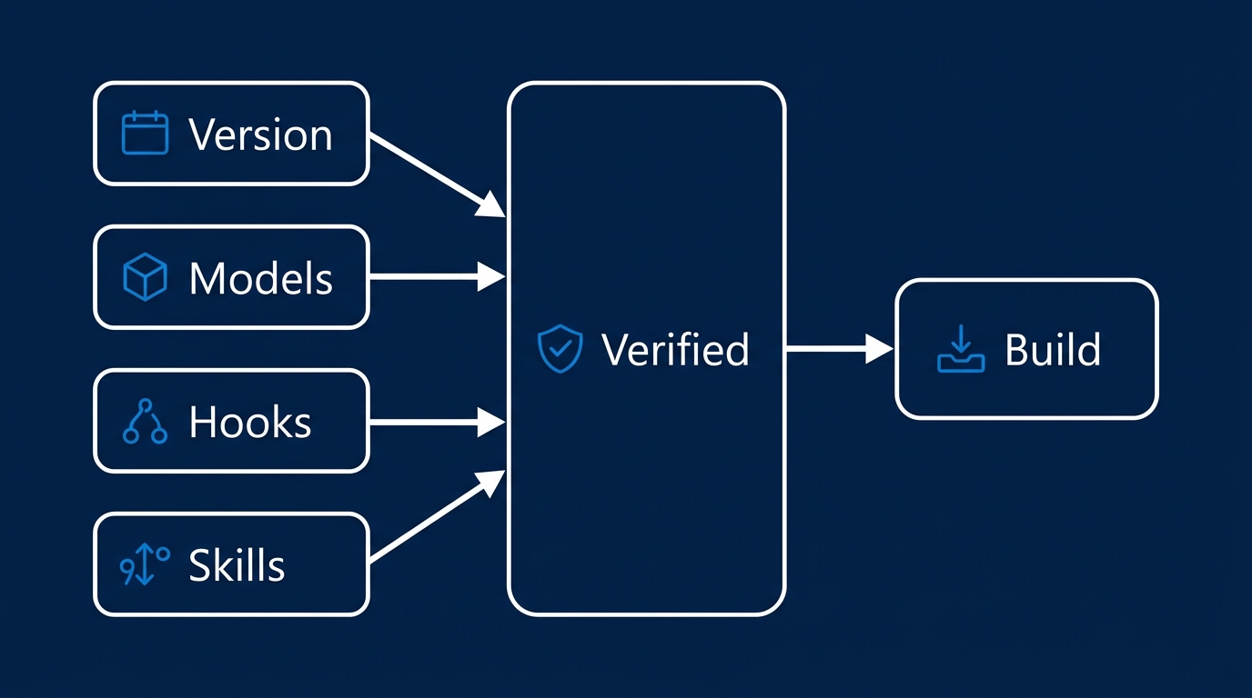 Illustration: Before building anything, the team checks the installed tool's version, model list, and hook behavior against the live setup rather than trusting a template.