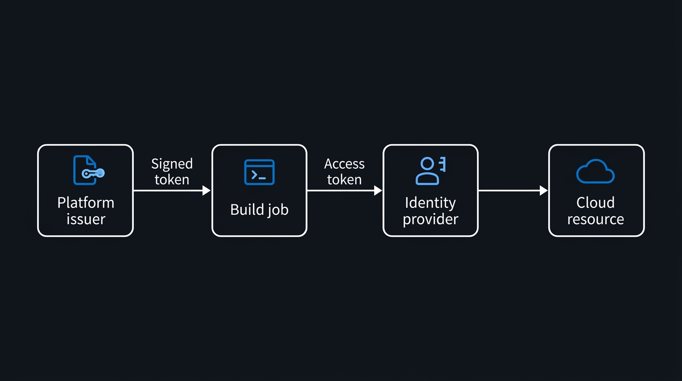 Illustration: A build job trades a signed token from its own platform for a short-lived access token from the identity provider, with no secret ever stored.