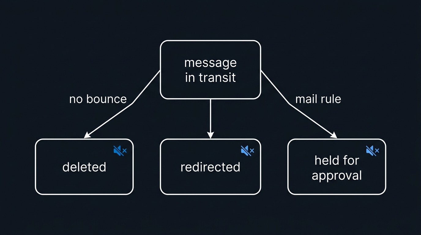 Illustration: A mail rule can silently remove a message from its expected path three different ways, none of which produce a visible bounce.