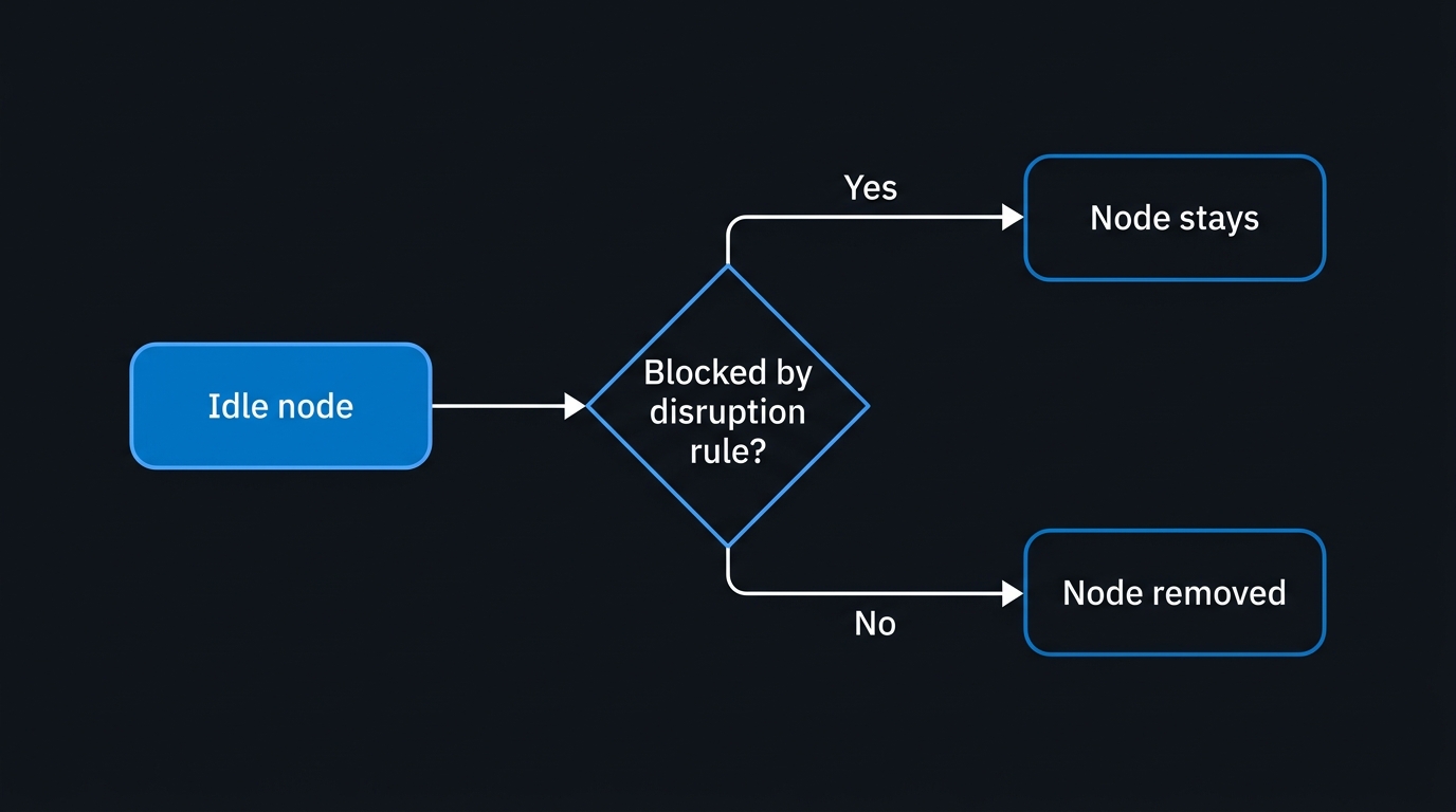 Illustration: A scale-down decision walks from an idle node through a series of checks that can veto its removal before the node is finally reclaimed.