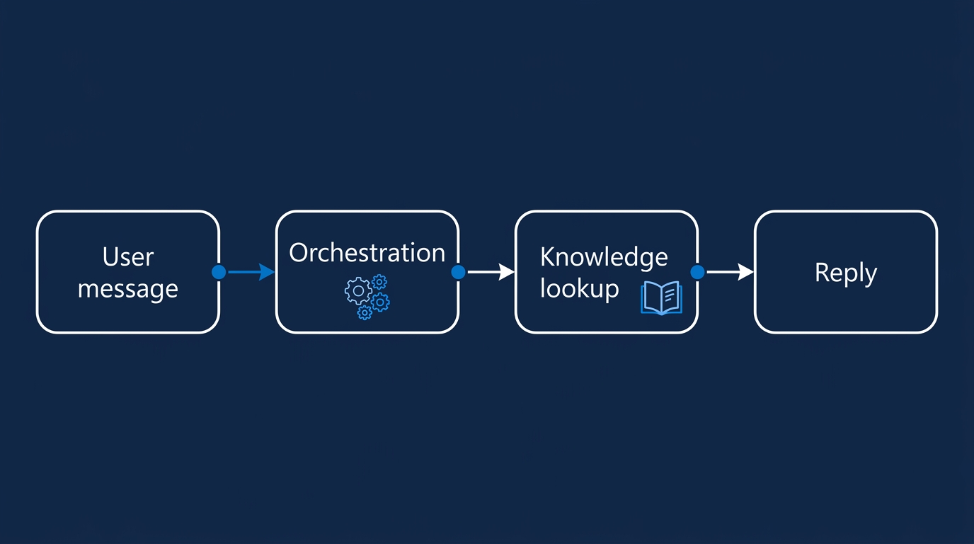 Illustration: A user message is routed by an orchestration layer to either a knowledge search or a scripted conversation path, both ending in a logged reply.