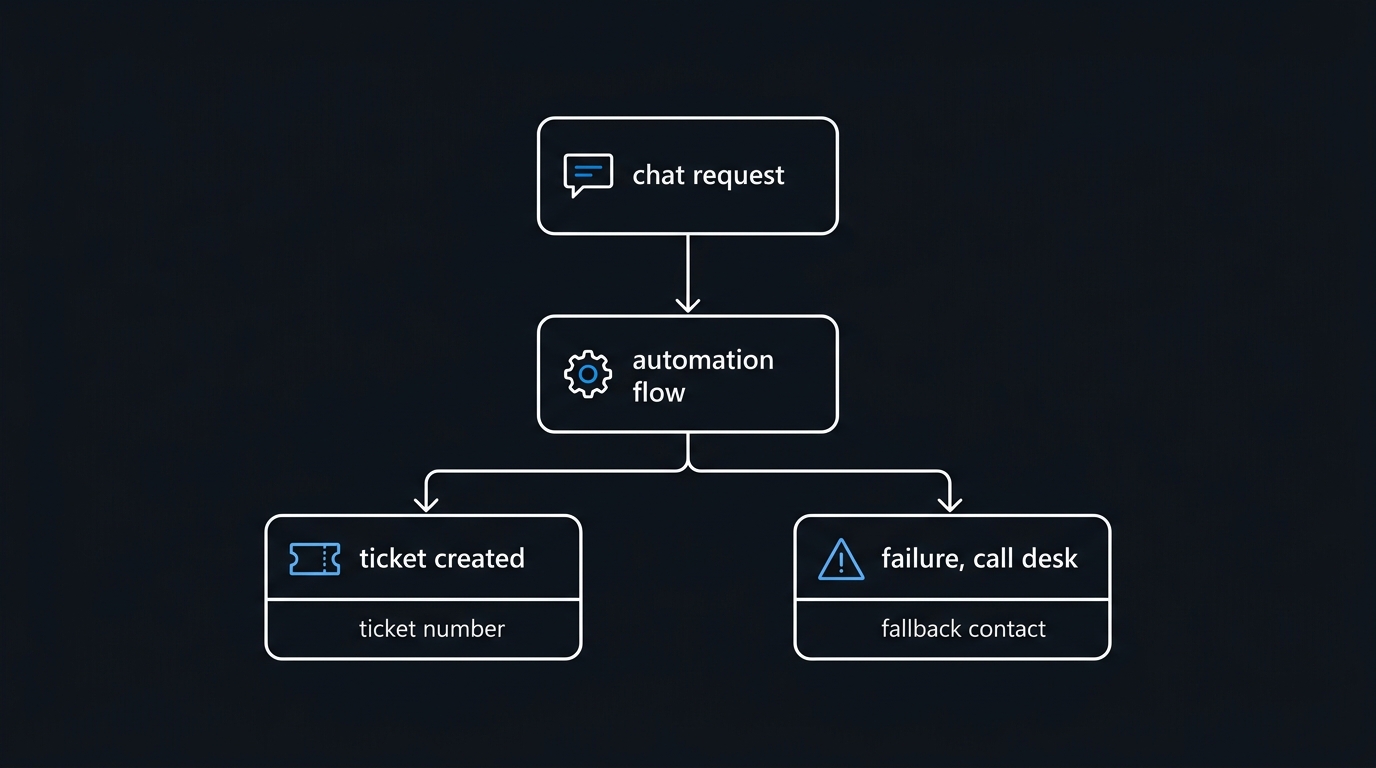 Illustration: A conversational request is handed to an automation flow that creates a ticket and returns a number, or reports failure with a fallback contact.