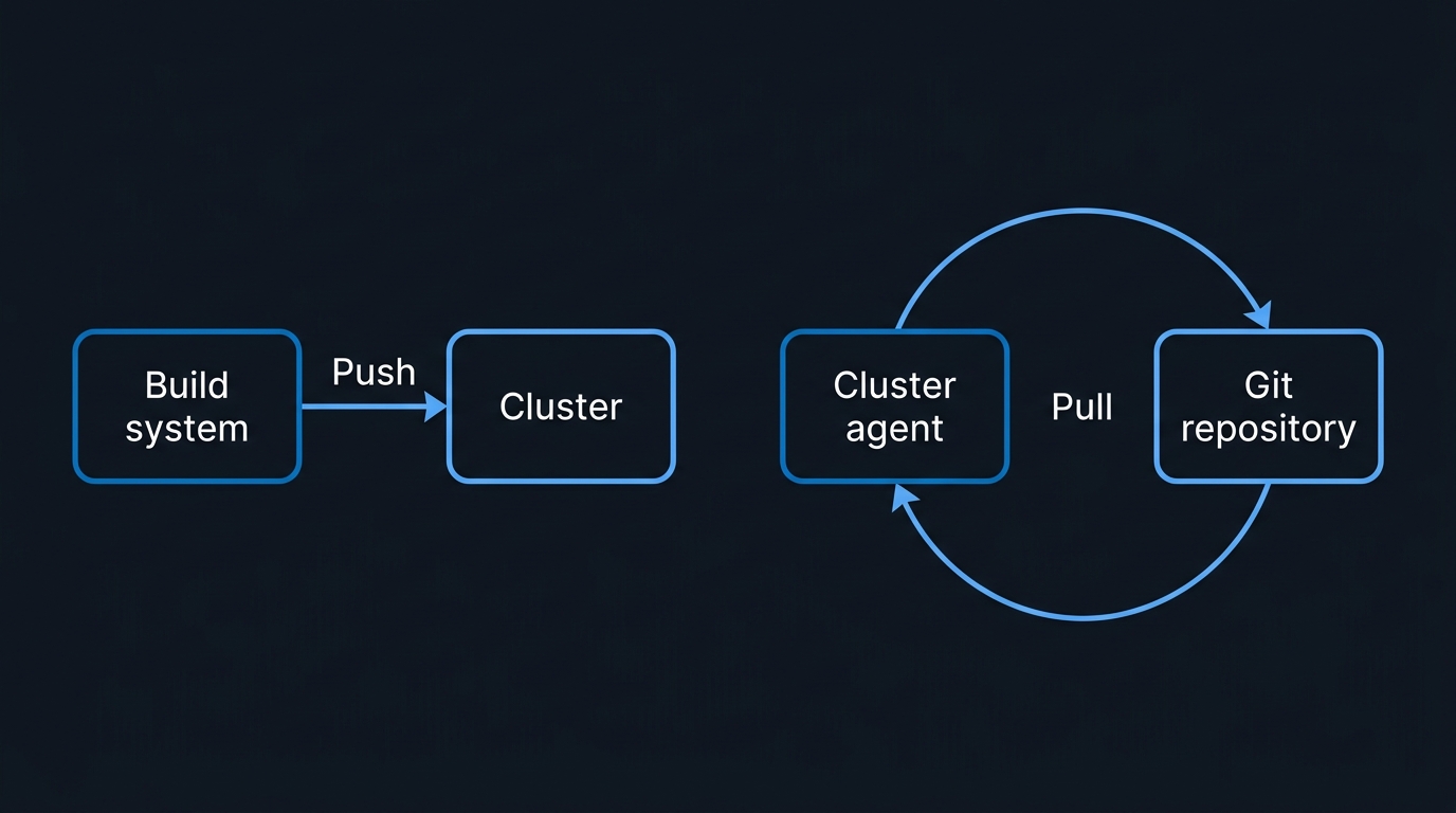Illustration: A push pipeline hands cluster credentials to an outside build system, while a pull agent inside the cluster continuously reconciles a git repository against live state.