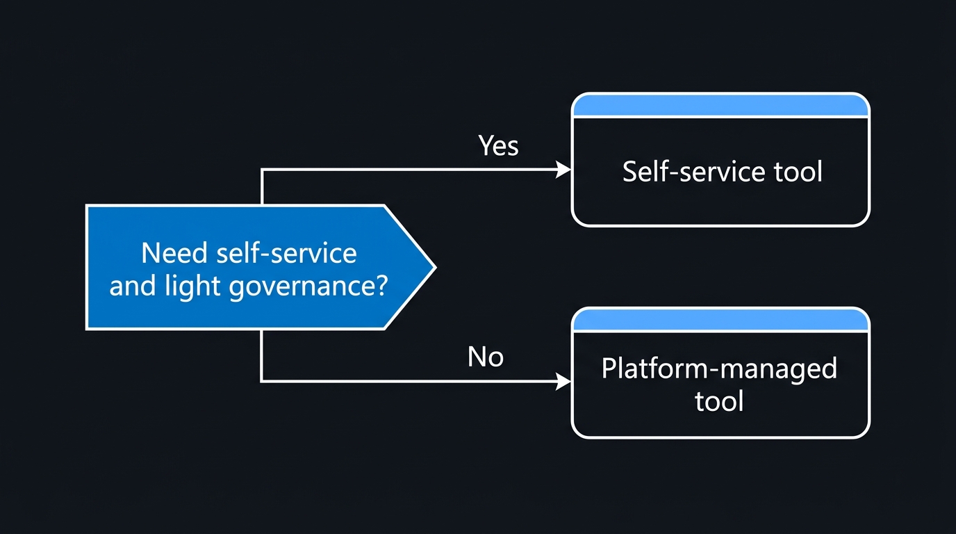Illustration: A branching decision path runs from team autonomy and governance needs down to a choice between a self-service tool and a platform-managed tool.