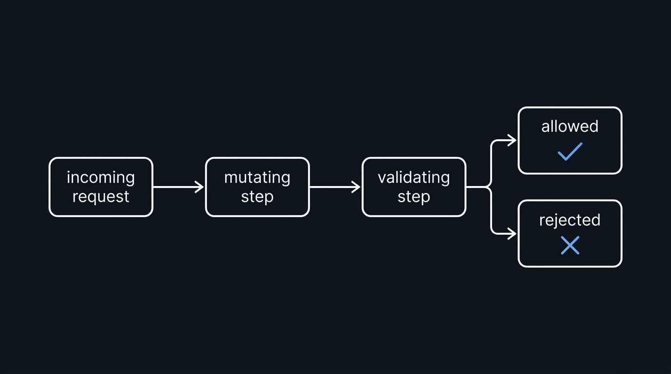 Illustration: An incoming API request passes through a mutating step that can rewrite it and then a validating step that can only approve or reject it.