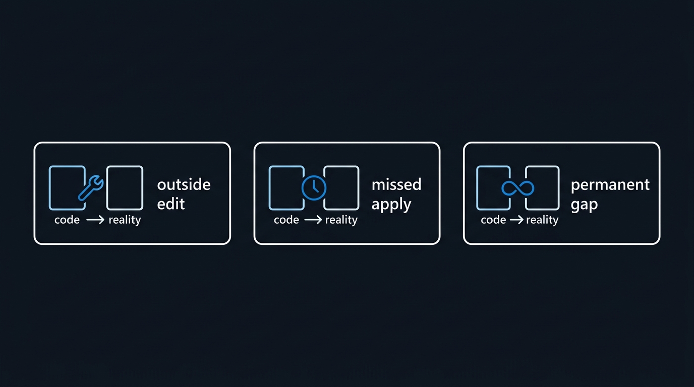 Illustration: State can diverge from reality three distinct ways: an outside edit, a change never applied, and a permanent gap between config and platform defaults.