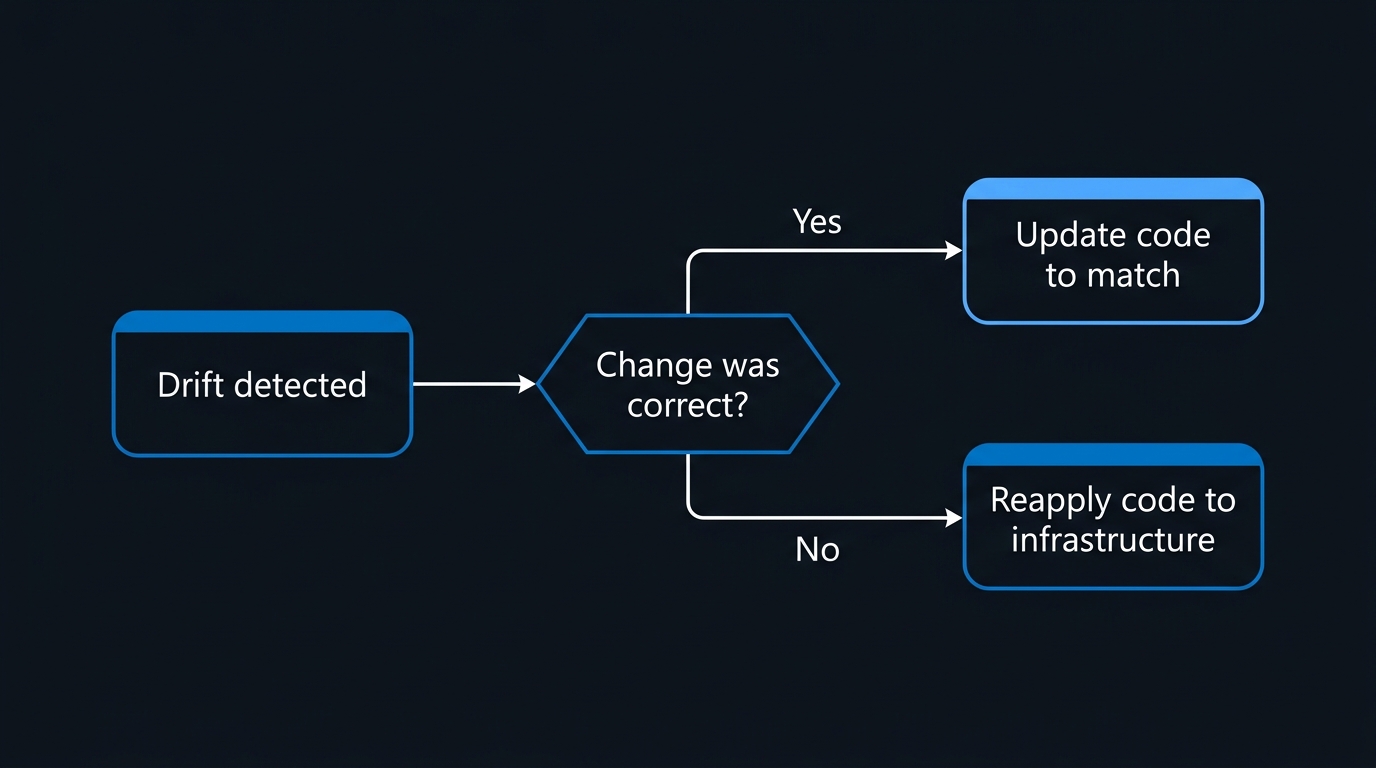 Illustration: Once drift is confirmed, one branching question decides whether to update the code to match reality or push the code back onto the infrastructure.