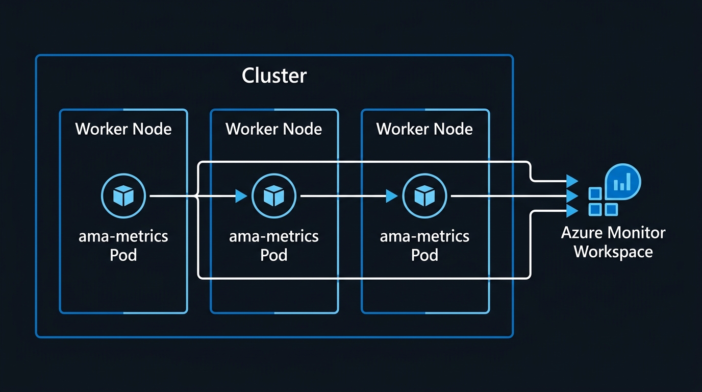 Illustration: DaemonSet topology deploying ama-metrics agent pods across Kubernetes cluster nodes.