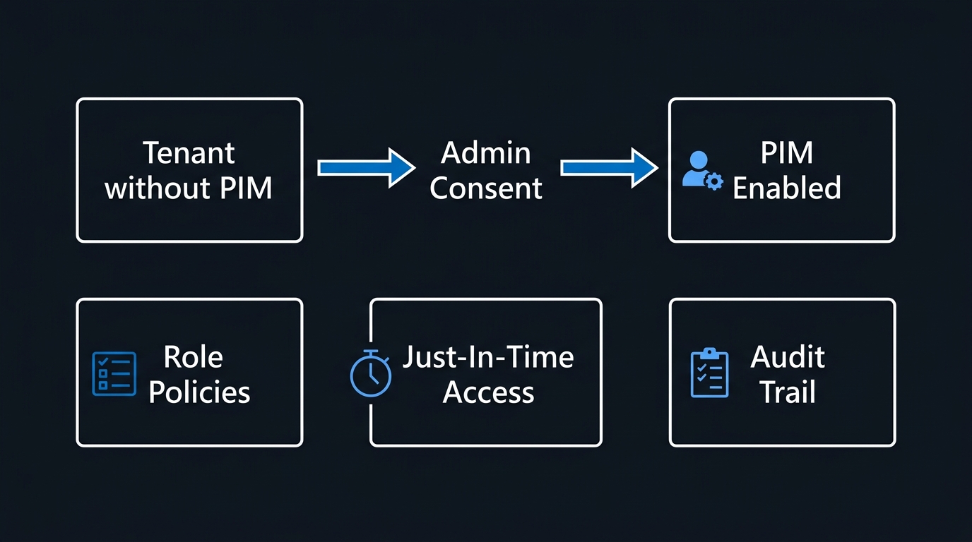 Illustration: Transition sequence for enabling PIM governance across an enterprise tenant.