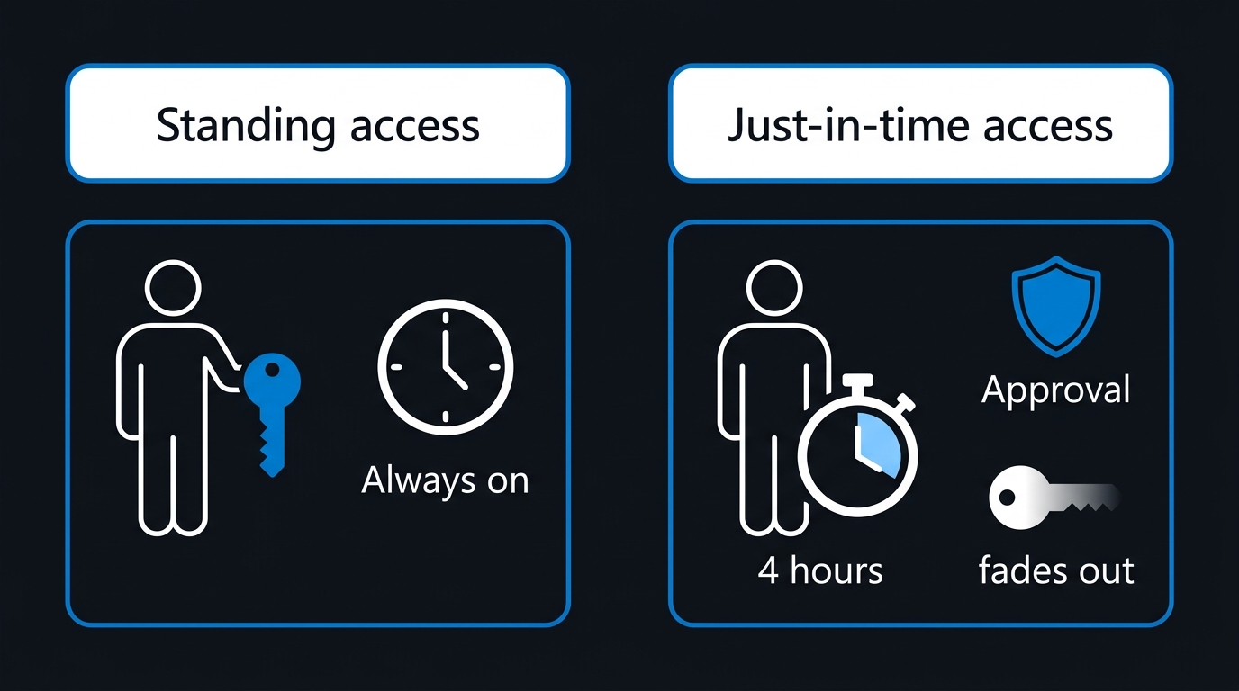 Illustration: Comparison between permanent active access and time-bound eligible access.