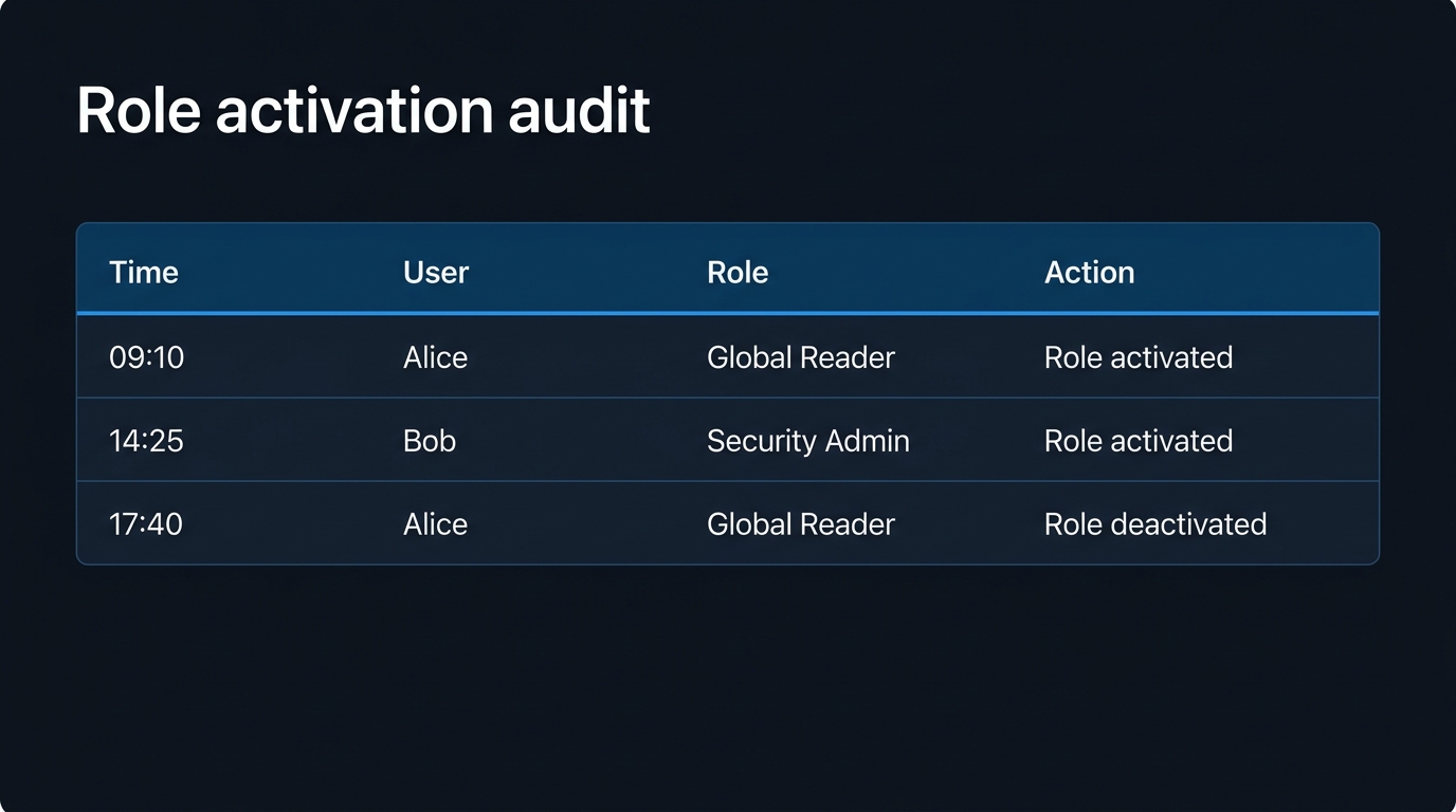 Mock-up (not a screenshot): A log-analytics query returning at least one privileged-role activation event, confirming the diagnostic pipeline works end to end.