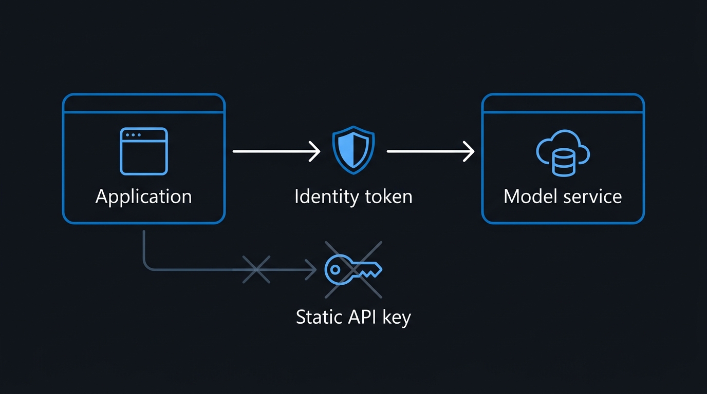 Illustration: Entra ID token authentication flow for Azure OpenAI resources.