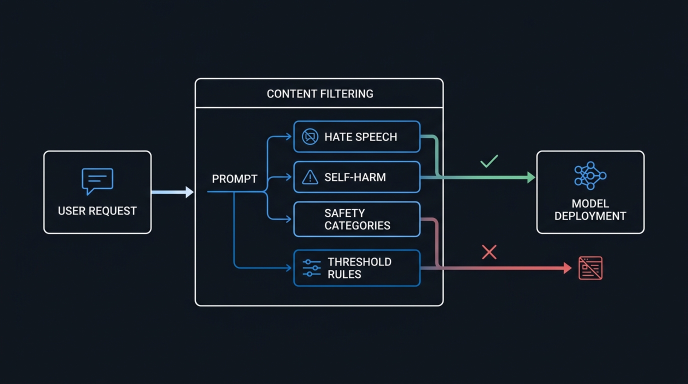 Illustration: Content filtering pipeline for enterprise AI deployments.
