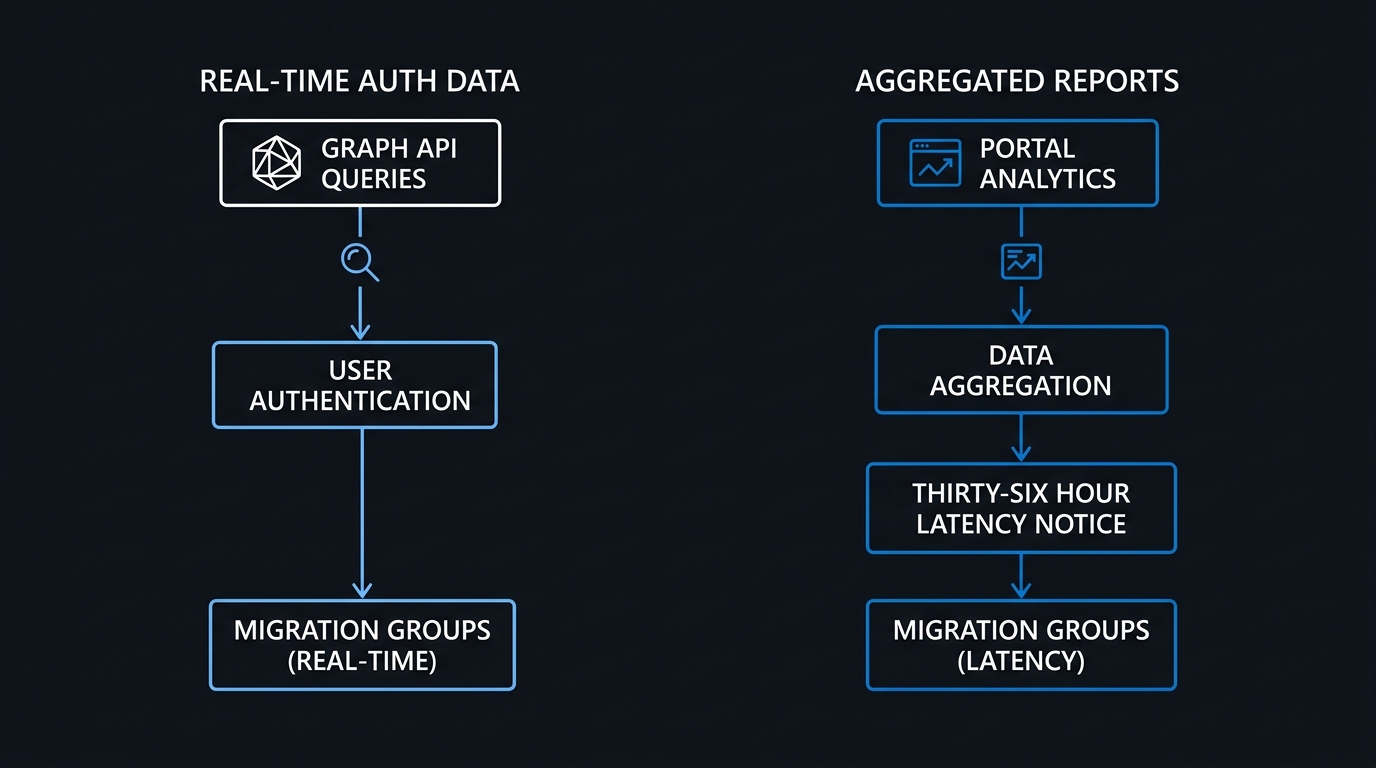 Illustration: Audit reporting sources and latency tradeoffs when identifying users relying on legacy authentication methods.