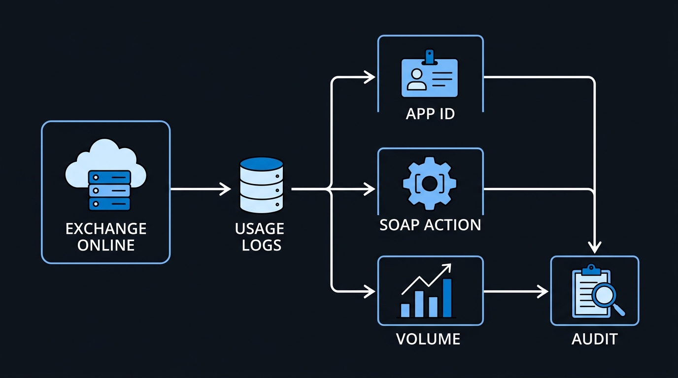 Illustration: Auditing Exchange Online EWS usage logs isolates active client applications and call volumes prior to migration.