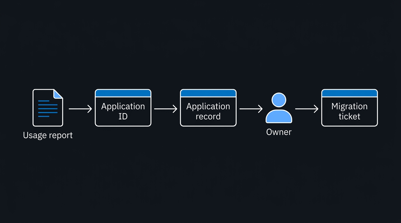 Illustration: Resolving application GUIDs from usage reports maps anonymous API traffic to specific identity records and accountable owners.