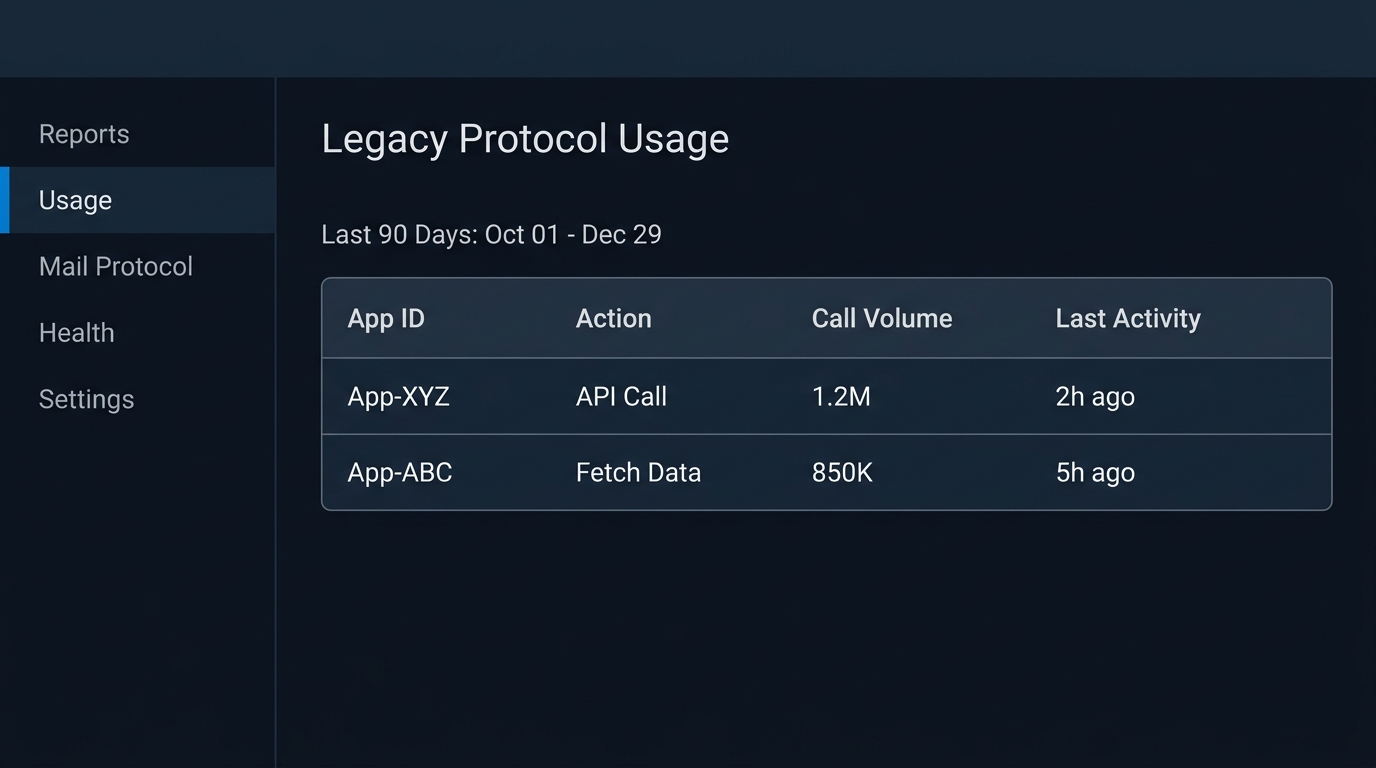 Mock-up (not a screenshot): The mail usage report filtered to the legacy protocol tab, showing call volumes and last activity that reveal whether the retirement affects this tenant.