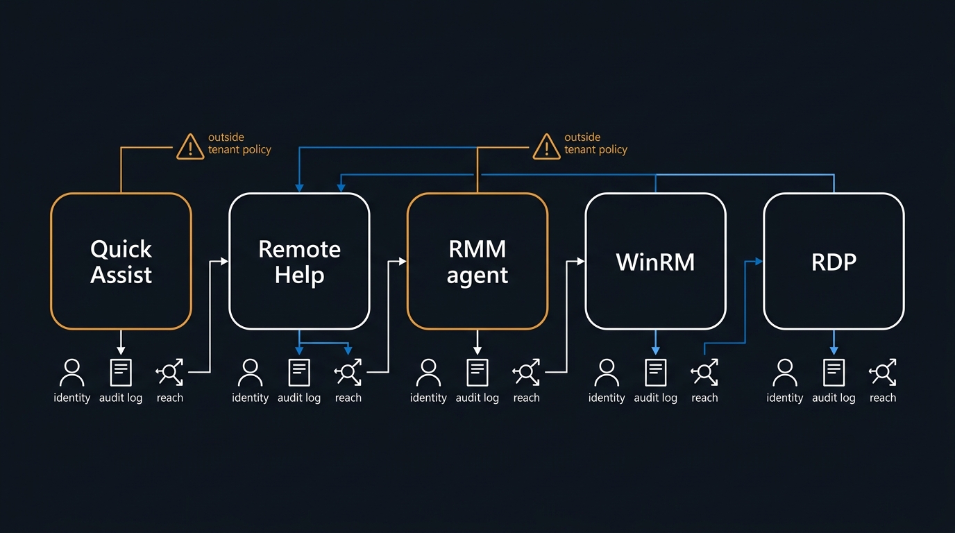 Illustration: Each remote-administration tool has its own identity model, audit trail and blast radius — Quick Assist and third-party RMM agents sit outside tenant policy