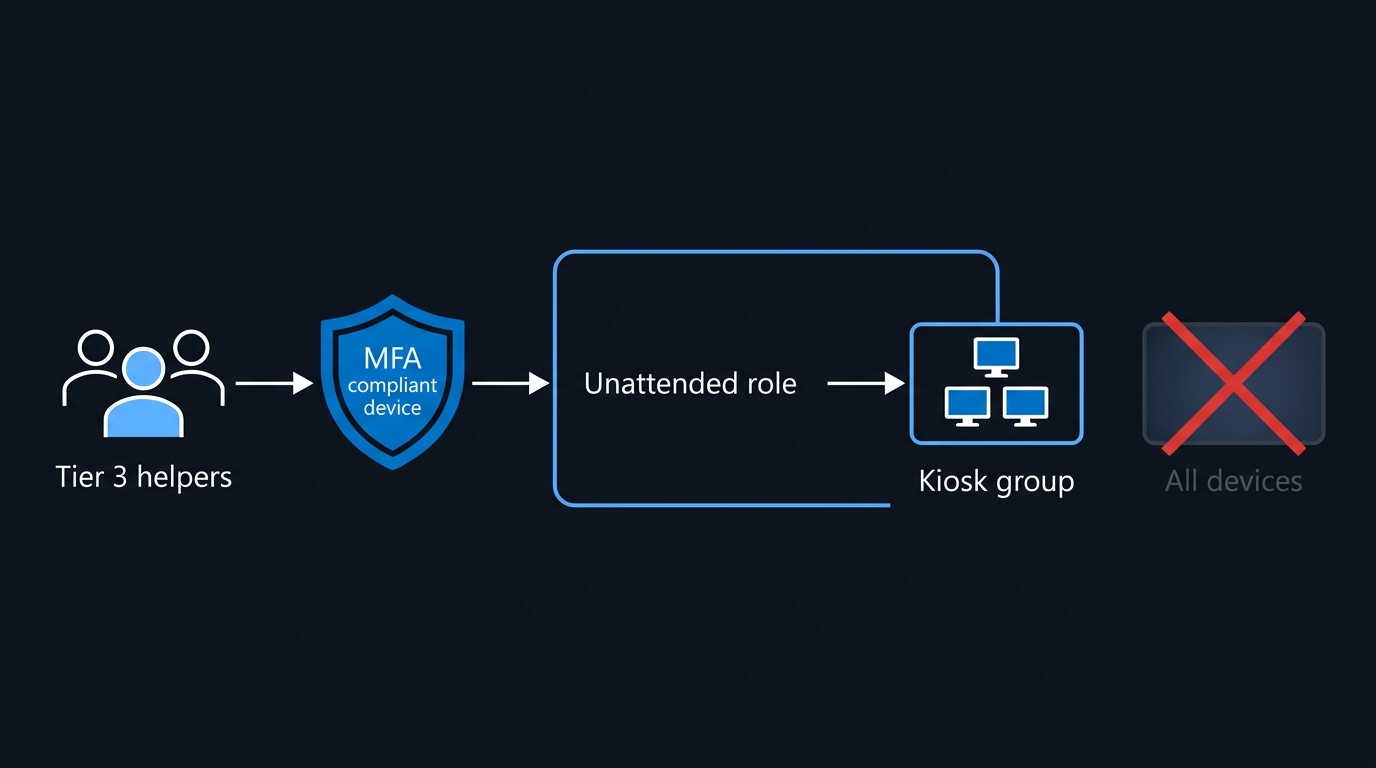 Illustration: Scoping an unattended Remote Help custom role: one device group, Tier 3 helpers only, MFA and a compliant device on the helper