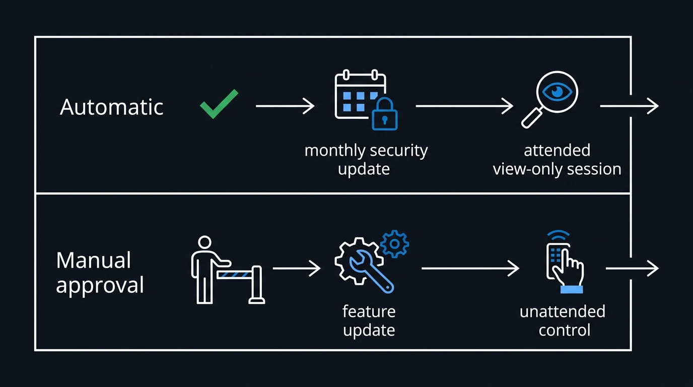 Illustration: Borrowing Autopatch's split — automatic approval for low-risk, frequent actions; manual approval for high-risk, rare ones