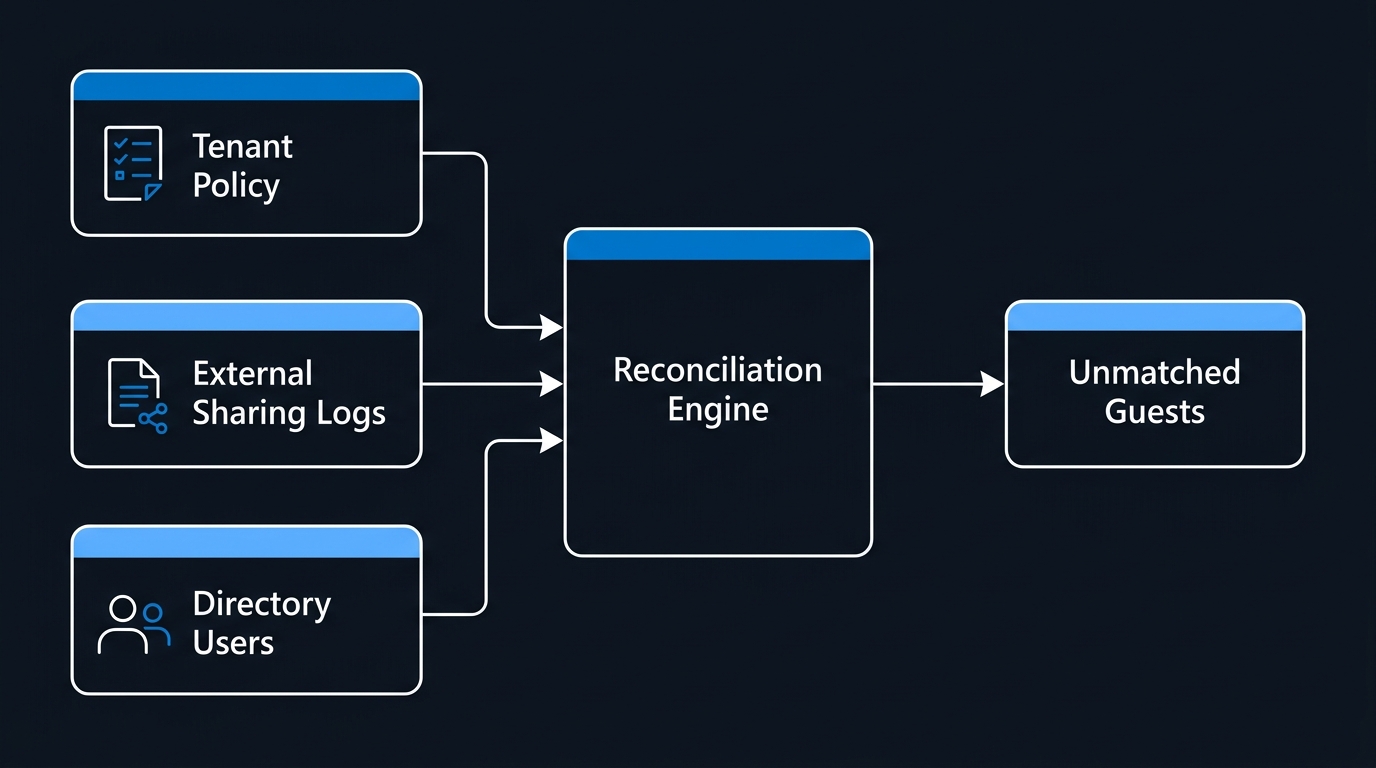Illustration: Baseline tenant sharing levels are audited alongside external user logs to identify missing guest accounts.
