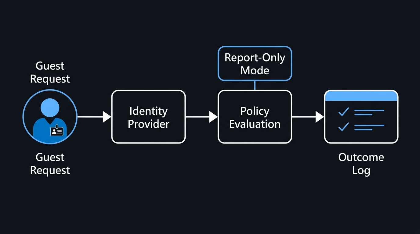 Illustration: Guest sign-ins pass through identity authentication and policy evaluation to confirm access rules before enforcement.